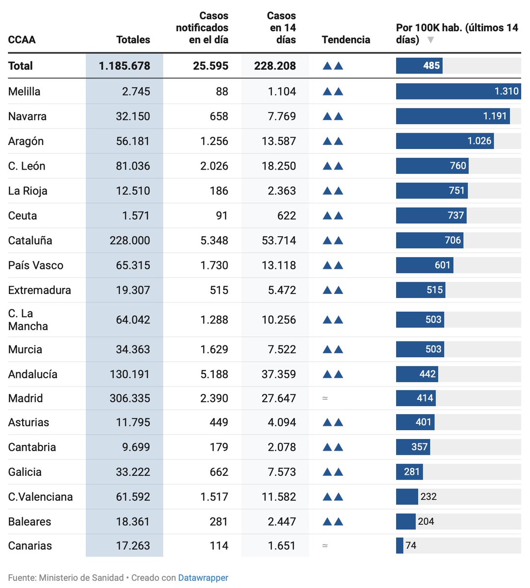 WillyTolerdoo's tweet photo. Dimisión de Isabel Díaz Ayuso es TT cuando hay otras 12 CCAAs con mucho peores datos que Madrid. 

Que cada uno saque sus propias conclusiones. https://t.co/JNTus2eEJv