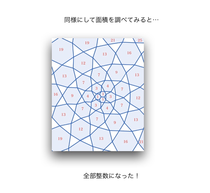 ａｐｕ 面積比はとてもきれい なお 並びにそって階差数列をつくるとどの方向であっても等差数列になります A N N の階差数列が等差数列になるのと似ていますね T Co Wihbqlbod0 Twitter
