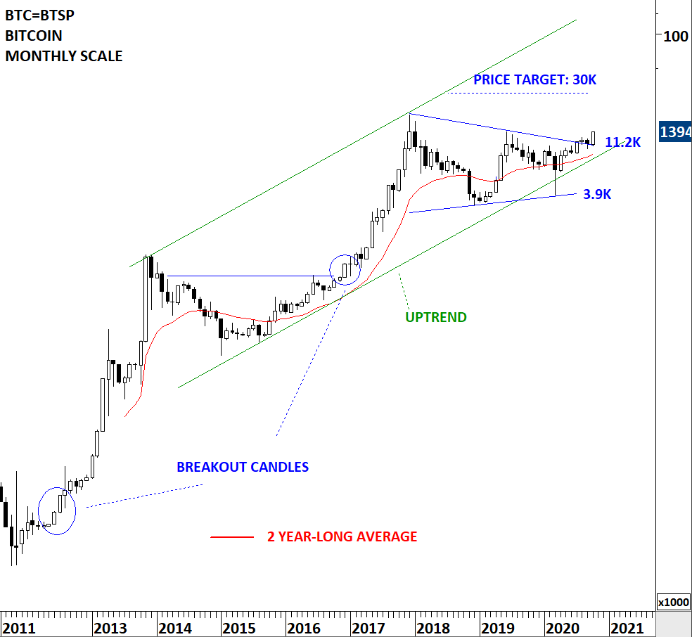 Last day of the month and the monthly candle will complete. Is this type of  candle we want to see? Yes. If possible a close at the high of the month. # BTC #