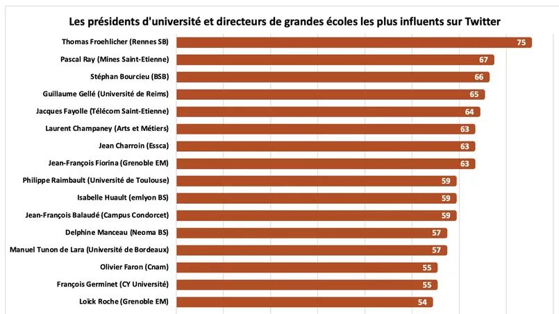 Les directeurs d’écoles d’ingénieurs @cdefi sont bien présent dans ce classement des personnalités du sup’ influentes sur Twitter 
Bravo à <a href="/PascalRAY1/">Pascal RAY</a> pour #2 
Content de mon #5
Bravo à @lchampaney pour #6