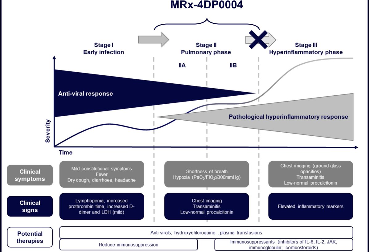  #DDDD  $LBPS MRx-4DP0004 Could prevent hospitalised patients from progressing and requiring ventilation or critical care.Application during stage II, pulmonary stage