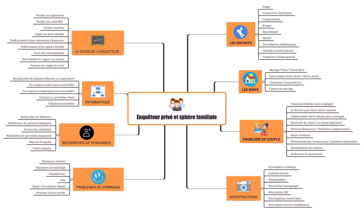 Faire appel à un enquêteur privé n'est pas toujours une chose aisée surtout quand il s'agit de la sphère familiale. La carte mentale ci-dessous va vous aider à découvrir pourquoi faire appel à un enquêteur
#apis33 #Détective #Enquêteur #divorce #séparation #adultère https://t.co/nT0Ru8bHdz