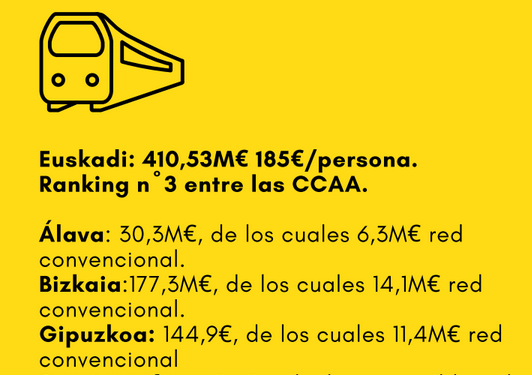 otero_mikel's tweet photo. Mucha gente e instituciones quejándose de las restricciones en Cercanías RENFE.

La desproporción de inversión  entre las Cercanías y la Alta Velocidad explica el deterioro constante.

¿Creiamos que la obsesión y el despilfarro del TAV no tendría consecuencias, o qué? https://t.co/yuMmPH6oPQ