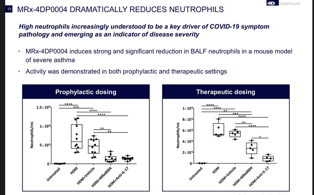  #DDDD  $LBPS MRx-4DP0004 DRAMATICALLY REDUCES NEUTROPHILS.High neutrophils increasingly understood to be a key driver of COVID symptom pathology & indicator of disease severity. 4DP0004 Demonstrated efficacy in both prophylactic (defending or protecting) & therapeutic settings