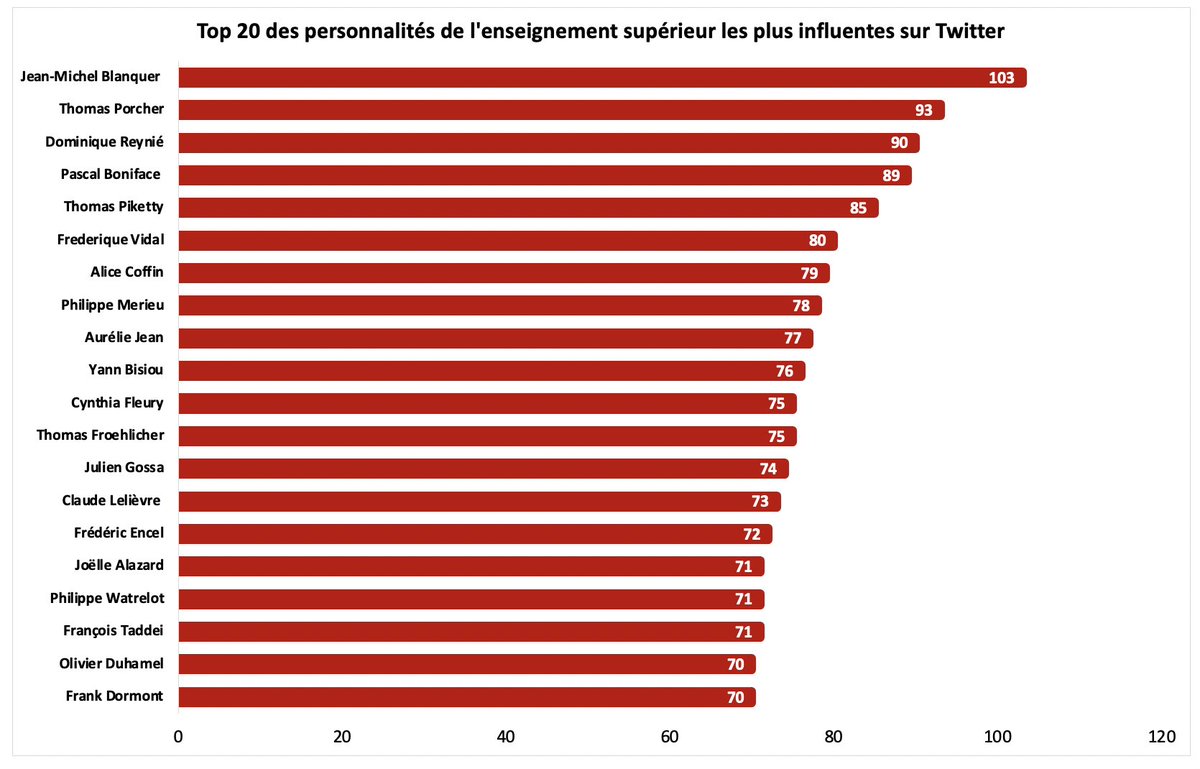 Commençons par le classement général, toutes catégories confondues: c'est  @jmblanquer qui s'impose pour la troisième année consécutive dans notre classement des personnalités en surfant notamment sur ses quelque 254 000 abonnés  https://etudiant.lefigaro.fr/article/classement-des-personnalites-des-universites-et-des-grandes-ecoles-les-plus-influentes-sur-twitter_9a8a7c4e-1ab8-11eb-9cb2-be6188e03555/