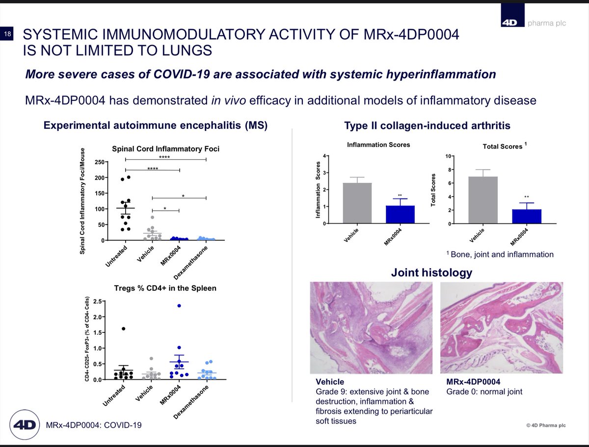  #DDDD  $LBPS SYSTEMIC IMMUNOMODULATORY ACTIVITY OF MRx-4DP0004 IS NOT LIMITED TO LUNGSMore severe cases of COVID-19 are associated with systemic hyperinflammation