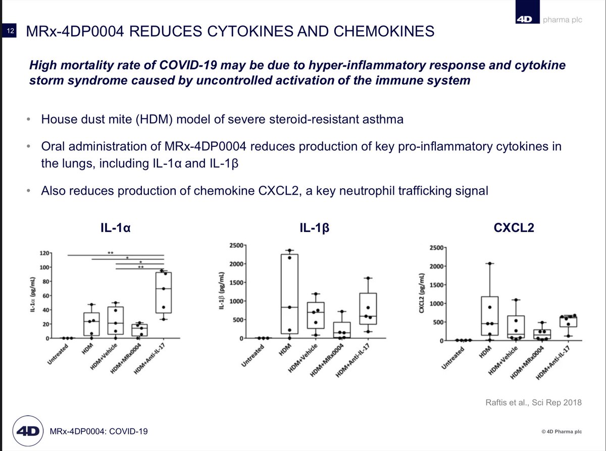  #DDDD  $LBPS MRx-4DP0004 REDUCES CYTOKINES AND CHEMOKINESHigh mortality rate of COVID-19 may be due to hyper-inflammatory response and cytokine storm syndrome caused by uncontrolled activation of the immune system.