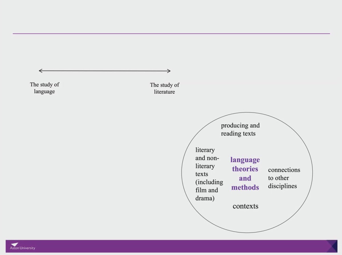 At the centre of English Literature should be English Language - concepts, registers, linguistics, literary discourse. 'Literature is produced through language; reading is an experience that is mediated through an encounter with language.'  @mmgiovanelli  #TELLlaunchevent