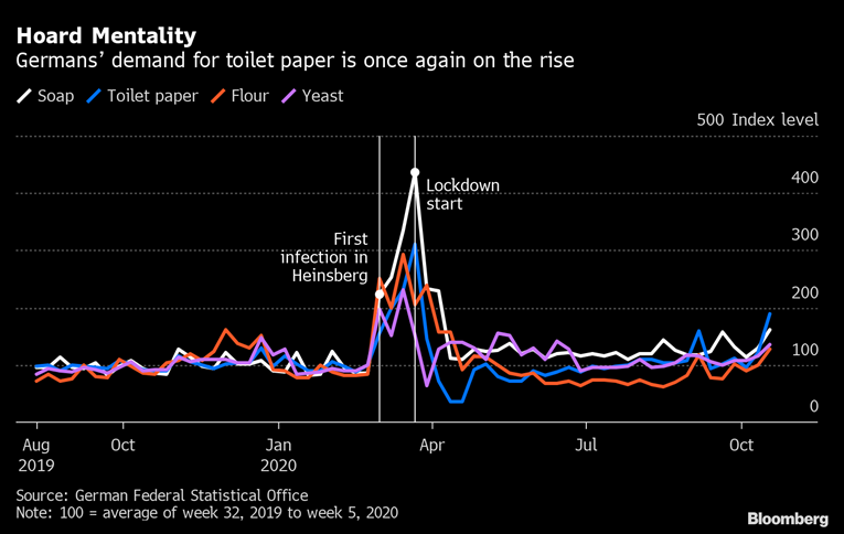 Germans demand for toilet paper surge
