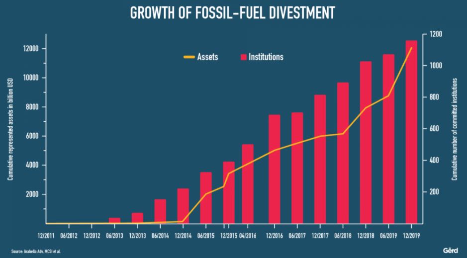 2. The fossil fuel industries will increasingly become burning platforms, even faster than before. Institutional divestment from fossil fuels is reaching record heights and and there's a huge influx of new money going into sustainable energy. @gleonhard @futuristgerd