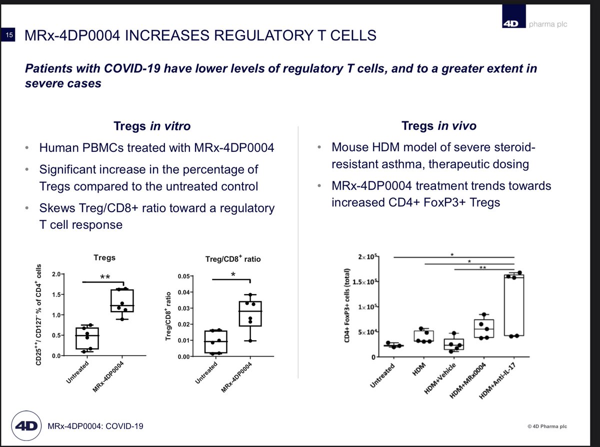  #DDDD  $LBPS MRx-4DP0004 INCREASES REGULATORY T CELLSPatients with COVID-19 have lower levels of regulatory T cells, and to a greater extent in severe cases.