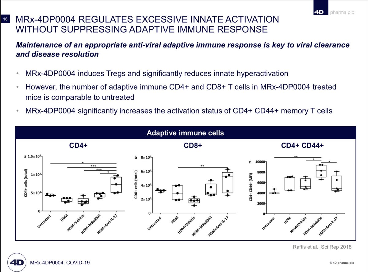  #DDDD  $LBPS MRx-4DP0004 REGULATES EXCESSIVE INNATE ACTIVATION WITHOUT SUPPRESSING ADAPTIVE IMMUNE RESPONSE.Maintenance of an appropriate anti-viral adaptive immune response is key to viral clearance and Covid-19 disease resolution.
