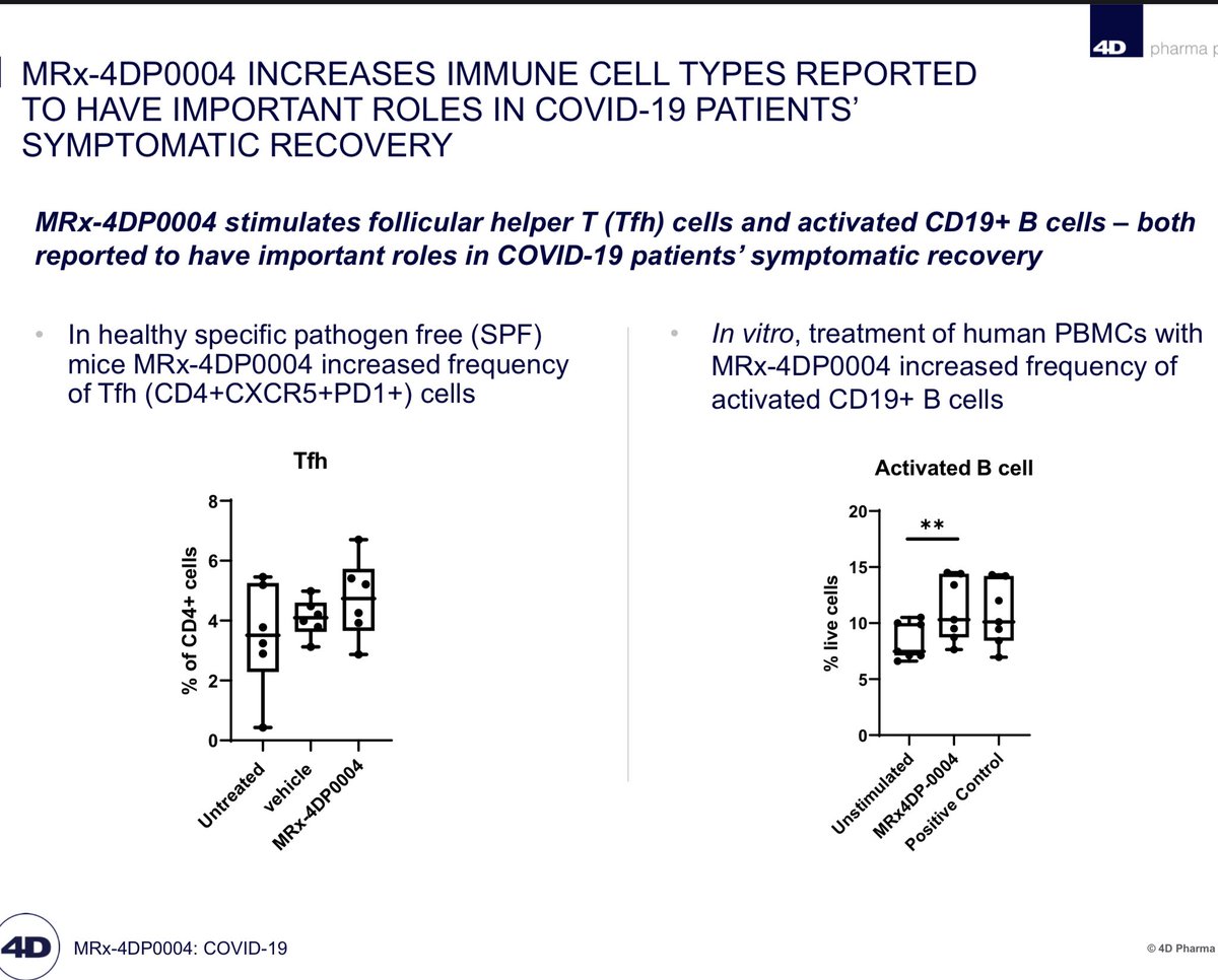  #DDDD  $LBPS MRx-4DP0004 INCREASES IMMUNE CELL TYPES REPORTED TO HAVE IMPORTANT ROLES IN COVID-19 PATIENTS’ SYMPTOMATIC RECOVERY4DP0004 stimulates follicular helper T (Tfh) cells & activated CD19+ B cells – both reported to have important roles in patients symptomatic recovery