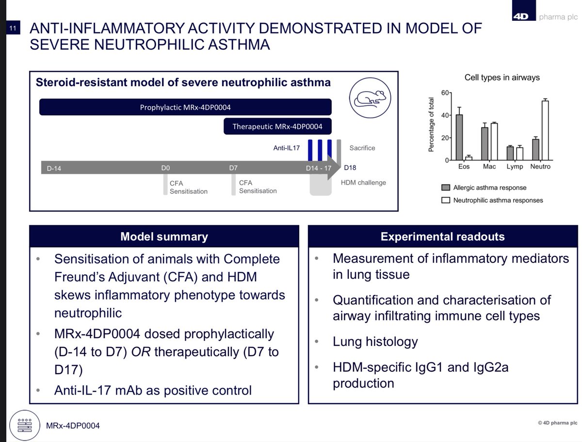  #DDDD  $LBPS ANTI-INFLAMMATORY ACTIVITY DEMONSTRATED IN MODEL OF SEVERE NEUTROPHILIC ASTHMA- Reduced production in the lung of chemokines involved in neutrophil trafficking- Significantly reduced airway neutrophil infiltration- Demonstrated efficacy, prophylactic & therapeutic