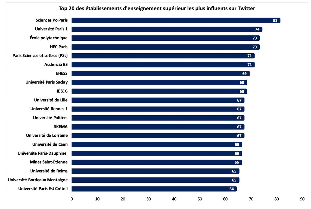Toutes catégories confondues  @sciencespo l’emporte largement comme en 2019, avec même treize points d’avance sur l’université  @SorbonneParis1  https://etudiant.lefigaro.fr/article/classement-des-personnalites-des-universites-et-des-grandes-ecoles-les-plus-influentes-sur-twitter_9a8a7c4e-1ab8-11eb-9cb2-be6188e03555/