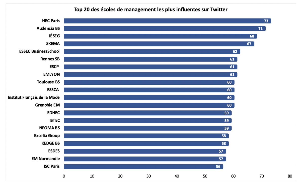 Si le leader des écoles de management sur Twitter est également le leader de tous les classements habituels, évidemment  @HECParis, son dauphin n’est pas ici l’ @essec ou  @ESCP_bs mais bien  @audencia  https://etudiant.lefigaro.fr/article/classement-des-personnalites-des-universites-et-des-grandes-ecoles-les-plus-influentes-sur-twitter_9a8a7c4e-1ab8-11eb-9cb2-be6188e03555/