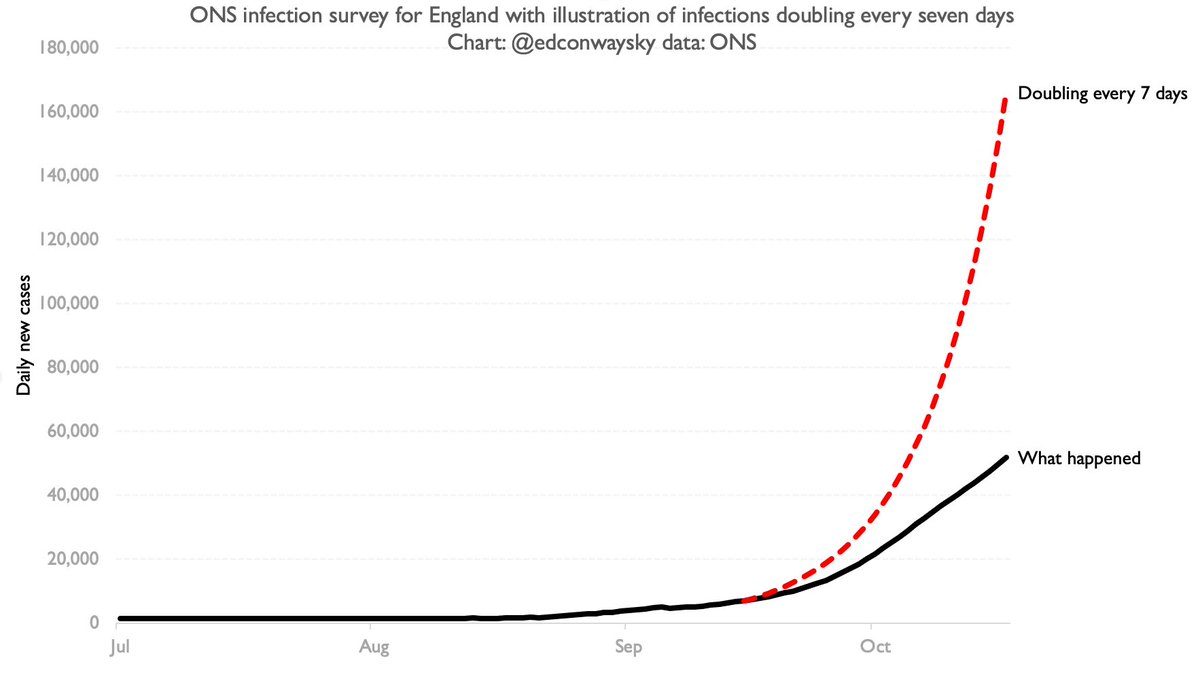 This chart is for those who say “Look: the ONS measure of daily new cases is now at 50k, so Sir Patrick Vallance’s illustration was right!”No. If he’d based his illustration on ONS daily cases (7k on 15 Sept) we’d have hit over 160k cases by mid Oct.