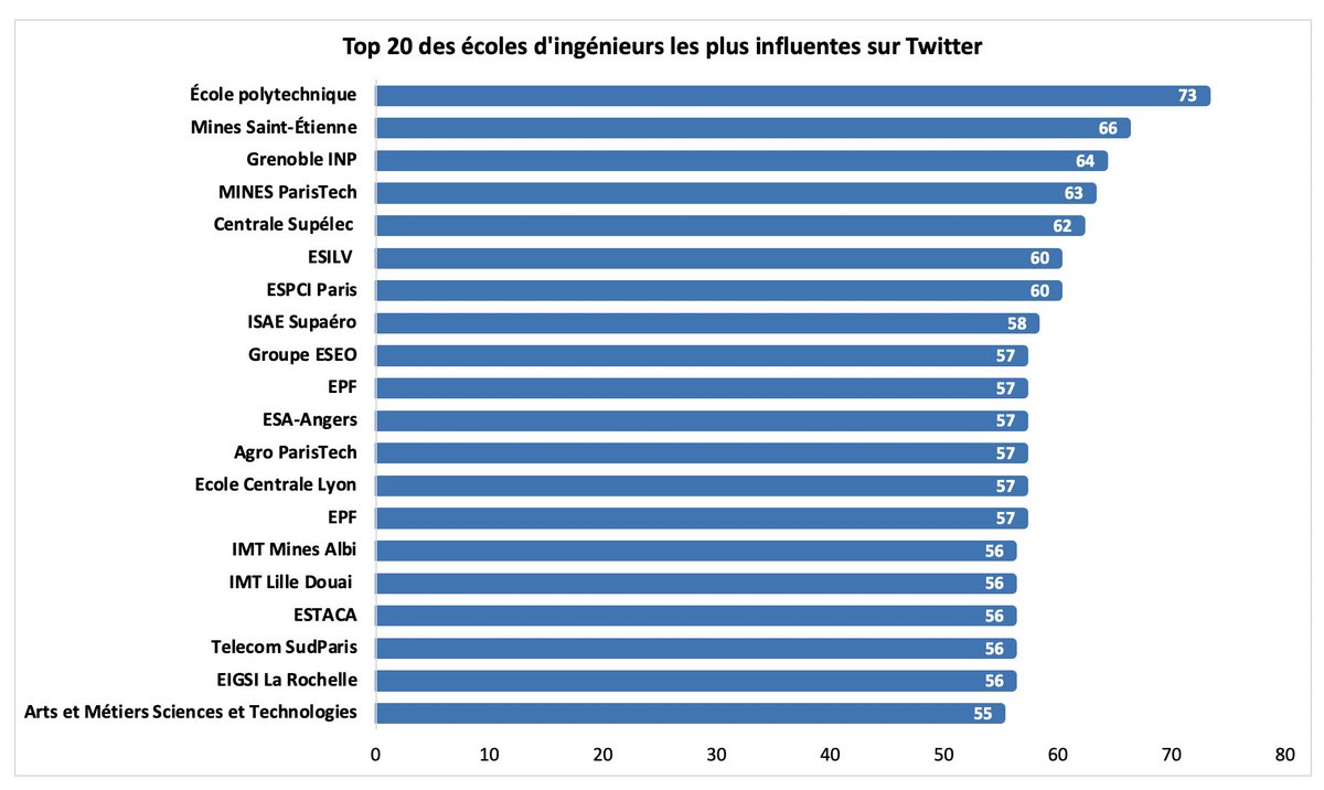 Côté écoles d’ingénieurs c’est là aussi le leader habituel qu’est l’ @Polytechnique qui s’impose assez largement devant l’inattendue  @MINES_StEtienne ,  @GrenobleINP ,  @MINES_ParisTech et  @centralesupelec La première école postbac est l’ @ESILVparis  https://etudiant.lefigaro.fr/article/classement-des-personnalites-des-universites-et-des-grandes-ecoles-les-plus-influentes-sur-twitter_9a8a7c4e-1ab8-11eb-9cb2-be6188e03555/