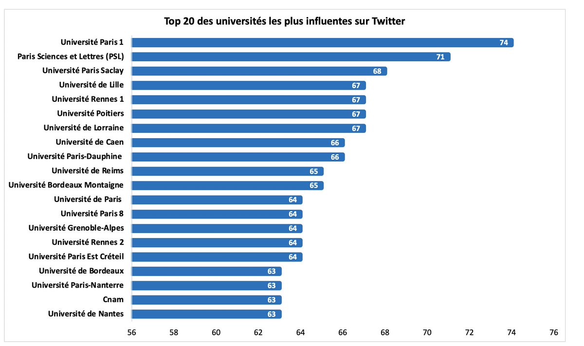 Du côté des universités c'est  @SorbonneParis1 qui l’emporte devant les nouvelles universités que sont  @psl_univ et  @UnivParisSaclay Les universités de  @univ_lille,  @UnivPoitiers Rennes et Lorraine (première en 2019) suivent ex aequo à la 4ème place:  https://etudiant.lefigaro.fr/article/classement-des-personnalites-des-universites-et-des-grandes-ecoles-les-plus-influentes-sur-twitter_9a8a7c4e-1ab8-11eb-9cb2-be6188e03555/