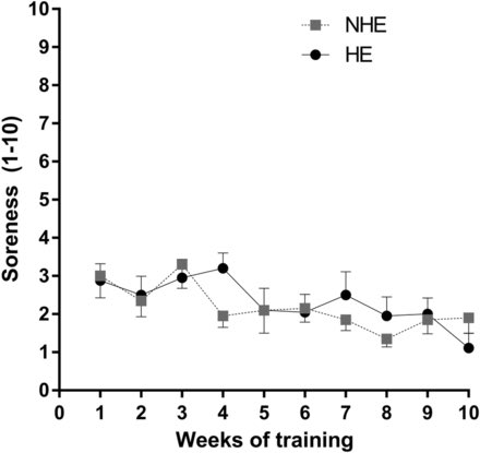 We saw very modest soreness in this study, even when recreational athletes did up to 100 nordics / week with 20kg on their chest. I guess people forget about the repeated bout effect?  https://bjsm.bmj.com/content/51/5/469  @das_shield  @ryan_timmins  @drmorgs  @Duhigs  @messerd008  https://twitter.com/FigtreePhysio/status/1322445482786893824