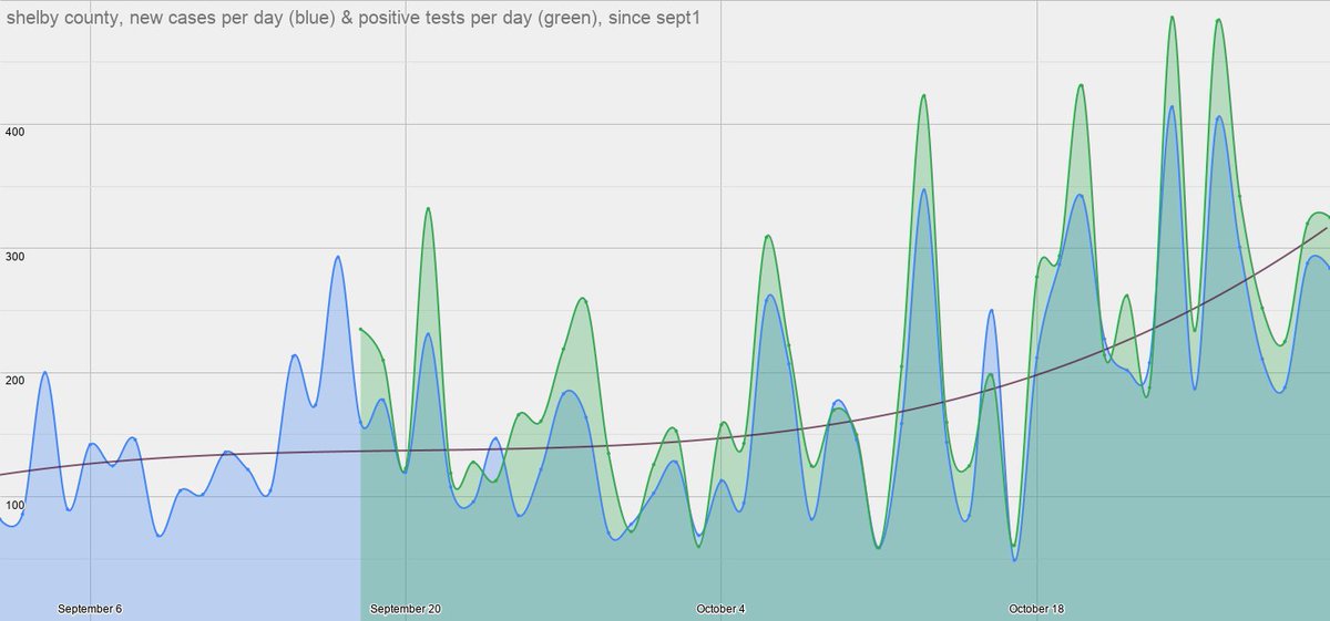 Here are daily cases since Sept1.Cases have more than doubled since then.8/