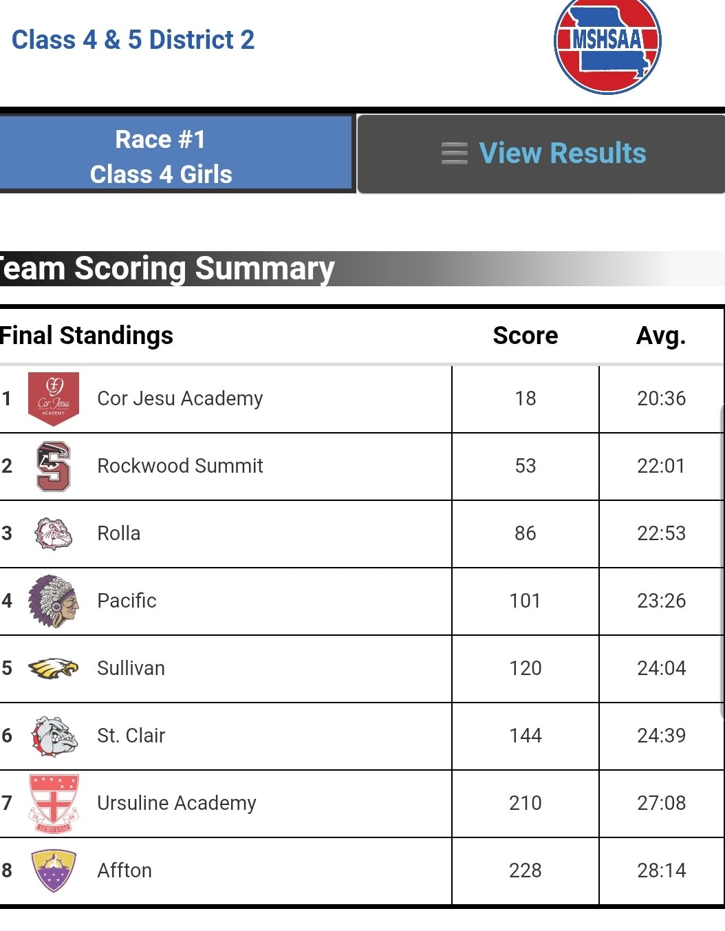 PHS Track and Field (pacifictrack) / Twitter