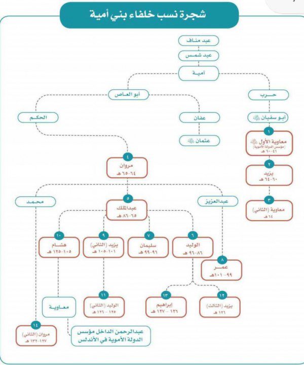أمية خليفة خليفة 14 16 18 خلفاء بني 20 عدد خليفة خليفة كم عدد