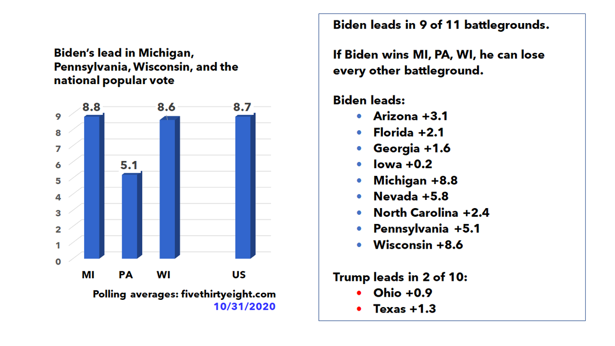 [10/31 noon: Biden leads in 9 of 11 battlegrounds: AZ FL GA IO MI NV NC PA WI. If he wins MI (+8.8), PA (+5.1), WI (+8.6), he can lose every other battleground & win. Trump leads in OH (+0.9) & TX (+1.3). Biden is +8.7% in national popular  #vote  . TURNOUT IS EVERYTHING.  #GOTV]