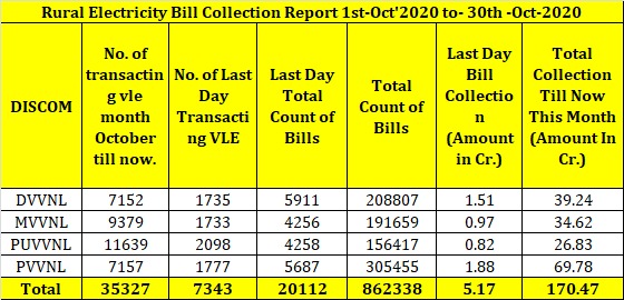 UPRVPAS_SS's tweet photo. Congratulations💐
to PuVVNL employee and Engineers for their Effort As number of transacting VLE in month of Oct'20 is maximum among all discom
@CSCegov_ @UppclChairman @ptshrikant @ChiefSecyUP @MD_PuVVNL @CMOfficeUP @AipefIndia @PMOIndia #savepowersectorindia #stopprivatisation https://t.co/SRpRcYqQfR