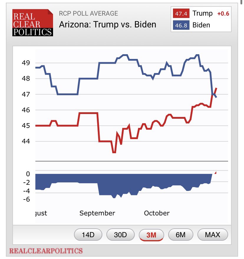 kayleighmcenany's tweet image. President @realDonaldTrump officially takes the LEAD in ARIZONA ‼️‼️‼️