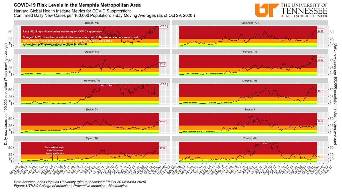 But check out the covid rates in the rural areas that surround us.Benton, MS: >70 cases per 100kHaywood, TN: >70Crittendon, AR: 54Fayette, TN: 54Tipton, TN: 48Marshall, MS: 46Tate, MS: 41These places all depend on, and are starting to fill, our hospitals.5/