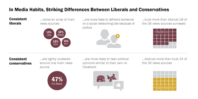 Let's think about those factors which Deutsch says leads to assimilation or differentiation: we've already seen that the communication habits of liberals and conservatives are different.