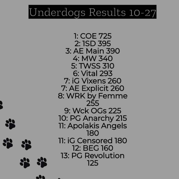 Una ves más los chicos de CømandøÉlite Battle Royal con una contundente victoria en las scrims “Underdogs” en NA, demostrando y representando en lo más alto a LATAM
 #CøEDeployed💚