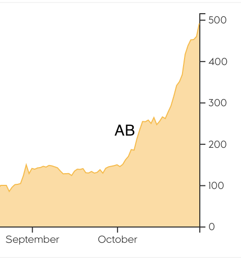 BogochIsaac's tweet photo. Ontario &amp; Quebec #COVID19 numbers - public health interventions are (slowly) working.

Alberta &amp; Manitoba seeing worrying spikes in cases, with ICU capacity an issue in Winnipeg. 

Global experience: Fewer &amp; fewer options to control spread when cases get this high. https://t.co/A2oU41VbS8