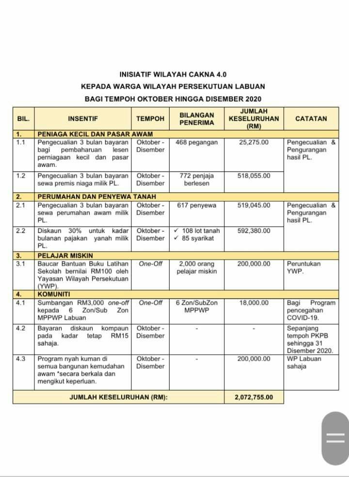 LabuanCorp's tweet image. YB Tan Sri TPr Annuar bin Hj. Musa,  Menteri Wilayah Persekutuan hari ini telah mengumumkan Inisiatif Wilayah Cakna 4.0 bagi warga Labuan yang berjumlah RM 2,072,755.00 melibatkan pelbagai jenis bantuan untuk golongan B40 dan miskin yang terkesan. 

#PerbadananLabuan
#KWPMalaysia