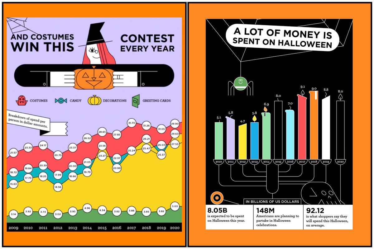 KCSMilitary's tweet photo. Just in case you need any math-related conversation starters at your Halloween party: Spooky Stats for 2020 #trickormath #talkmath
https://t.co/k0YYqAFEmI https://t.co/xgZFxXkpXb
