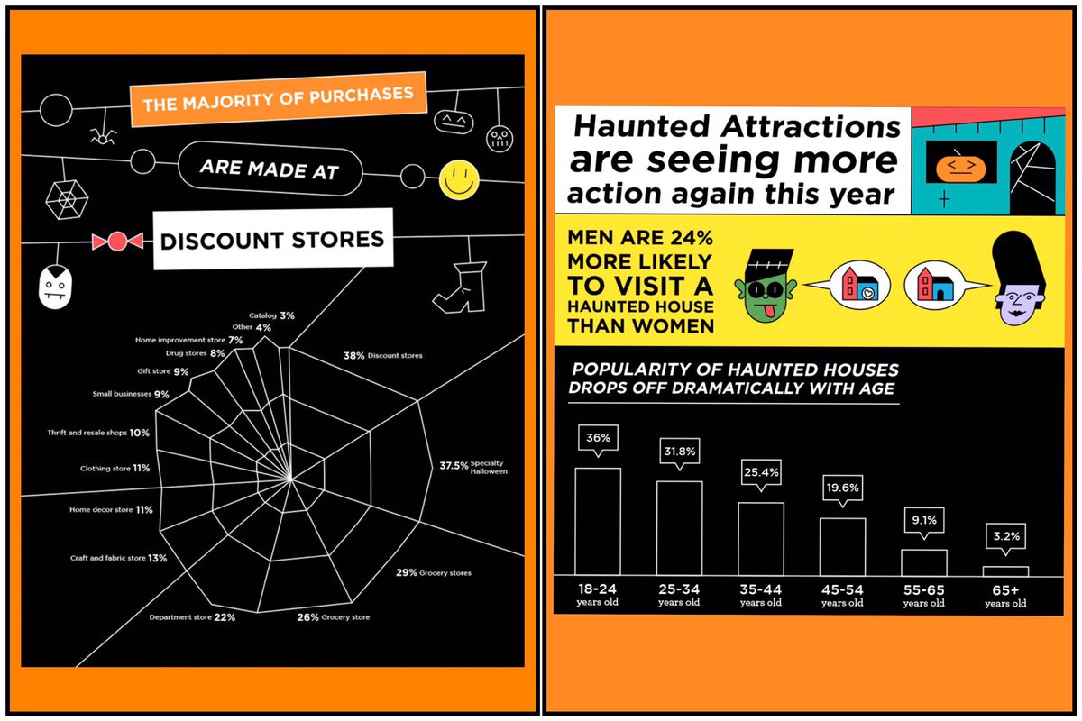 KCSMilitary's tweet photo. Just in case you need any math-related conversation starters at your Halloween party: Spooky Stats for 2020 #trickormath #talkmath
https://t.co/k0YYqAFEmI https://t.co/xgZFxXkpXb