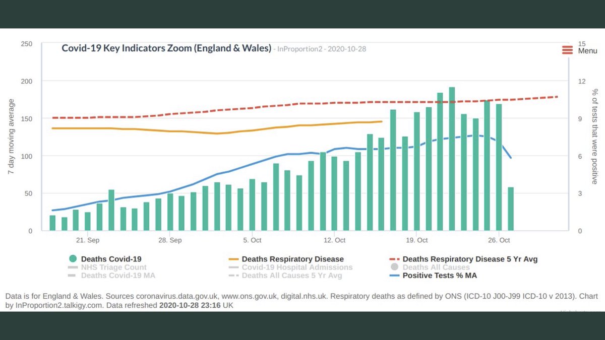 We need to get this message out.We have average levels of triage for respiratory infections, below average hospital admissions for and deaths from acute respiratory infections. The focus on statistics derived from flawed PCR tests are causing destructive fear and policies.