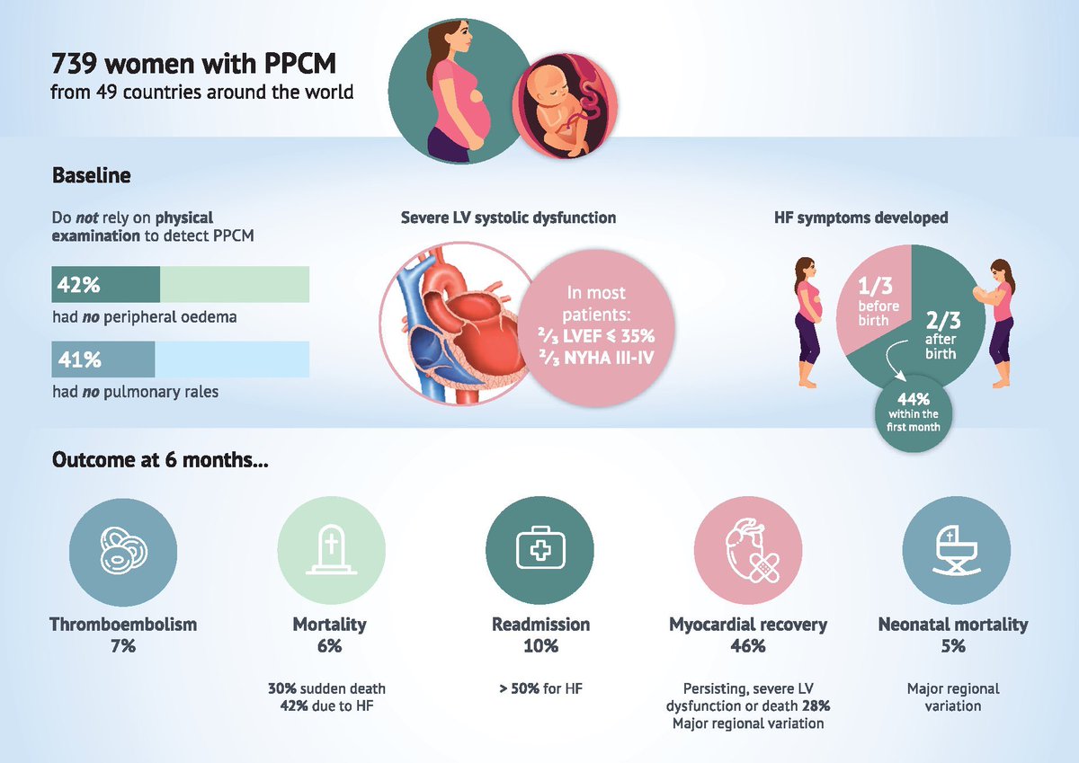 Dr.Rajiv Sankaranarayanan (@drrajivsankar) on Twitter photo doi.org/10.1093/eurhea… #Cardioobstetrics Clinical presentation, management, and 6-month outcomes in women with peripartum #cardiomyopathy: an ESC EORP registry <a href="/clarelmurphy/">Clare L Murphy</a> <a href="/BSHeartFailure/">British Society for Heart Failure #theFword</a> <a href="/BSHNurseForum/">BSH Nurse Forum</a> @drpmcampbell <a href="/hvanspall/">Harriette Van Spall, MD MPH 🇨🇦</a> <a href="/ShelleyZieroth/">Shelley Zieroth</a> <a href="/pumpinghearts/">Pumping Marvellous Foundation</a> <a href="/GiuseppeGalati_/">Giuseppe Galati</a> doi.org/10.1093/eurhea… #Cardioobstetrics Clinical presentation, management, and 6-month outcomes in women with peripartum #cardiomyopathy: an ESC EORP registry <a href="/clarelmurphy/">Clare L Murphy</a> <a href="/BSHeartFailure/">British Society for Heart Failure #theFword</a> <a href="/BSHNurseForum/">BSH Nurse Forum</a> @drpmcampbell <a href="/hvanspall/">Harriette Van Spall, MD MPH 🇨🇦</a> <a href="/ShelleyZieroth/">Shelley Zieroth</a> <a href="/pumpinghearts/">Pumping Marvellous Foundation</a> <a href="/GiuseppeGalati_/">Giuseppe Galati</a>