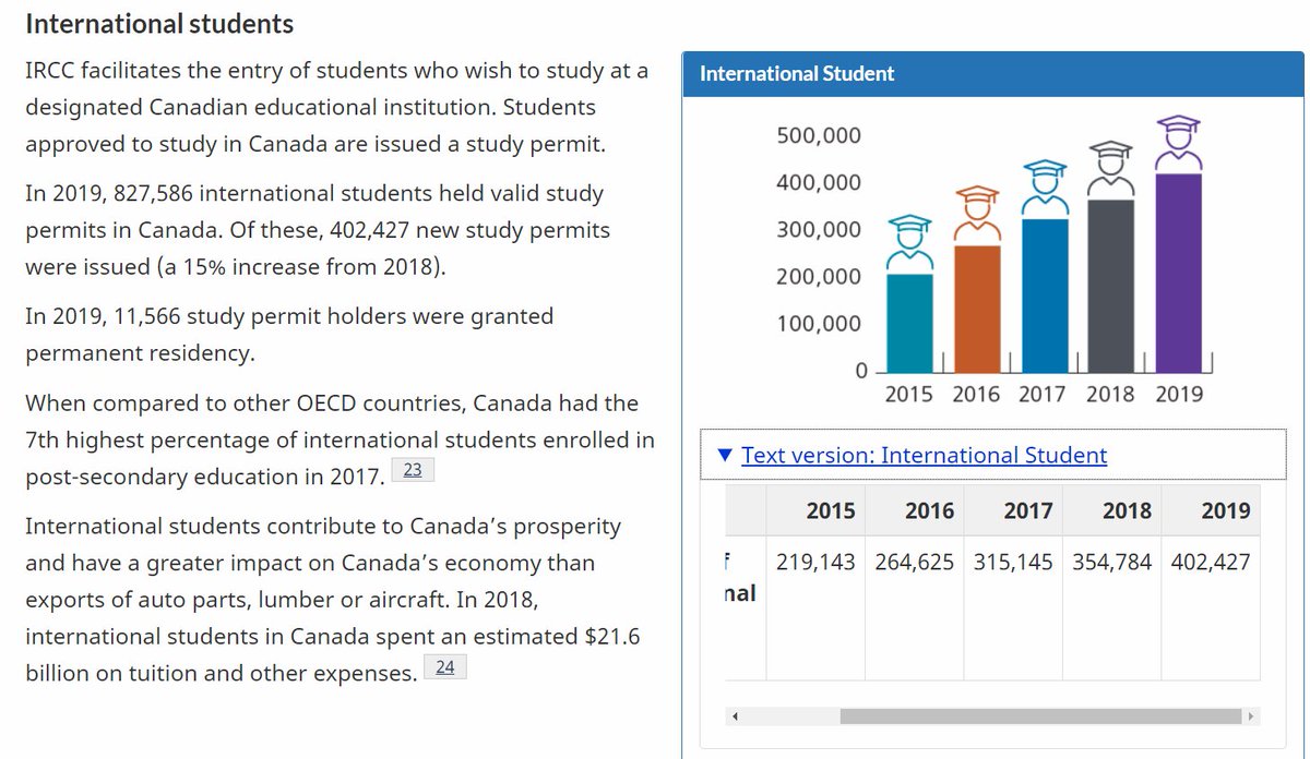 So in addition to 1.2 million immigrants over the next three years, Canada will also issue >400,000 international student permits per year, but wait, there's more.../3