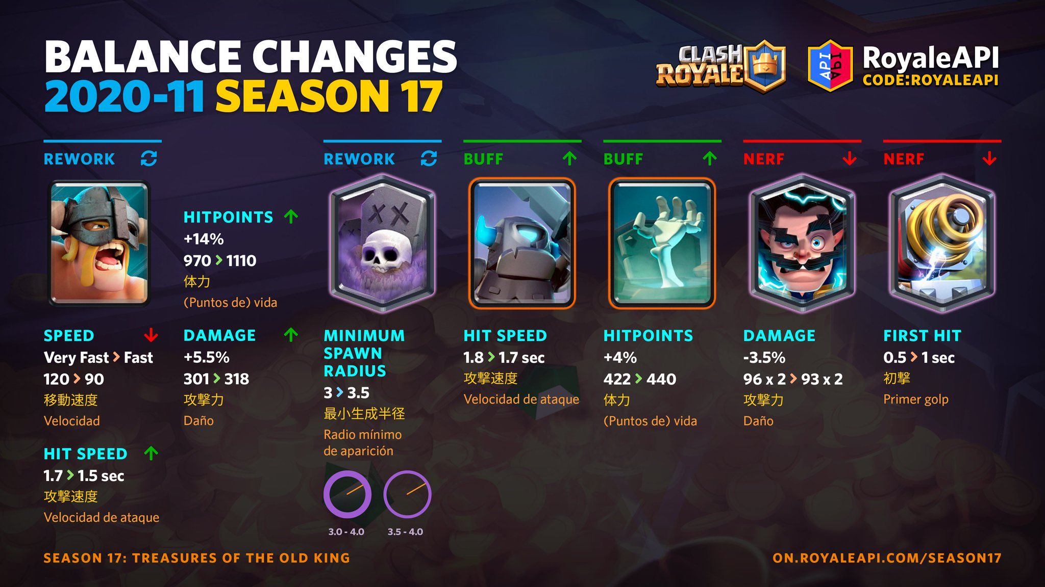 Met andere bands Bliksem Krijt Clash Royale on Twitter: "TRICK OR TREAT 👻 Ebarbs, Graveyard, Sparky and more balance changes announced... Thanks to @RoyaleAPI for covering the upcoming balance changes! More info here: https://t.co/bsOht7TG4q https://t.co/MBejxbbbil" / Twitter Met andere bands Bliksem Krijt Clash Royale on Twitter: "TRICK OR TREAT 👻 Ebarbs, Graveyard, Sparky and more balance changes announced... Thanks to @RoyaleAPI for covering the upcoming balance changes! More info here: https://t.co/bsOht7TG4q https://t.co/MBejxbbbil" / Twitter