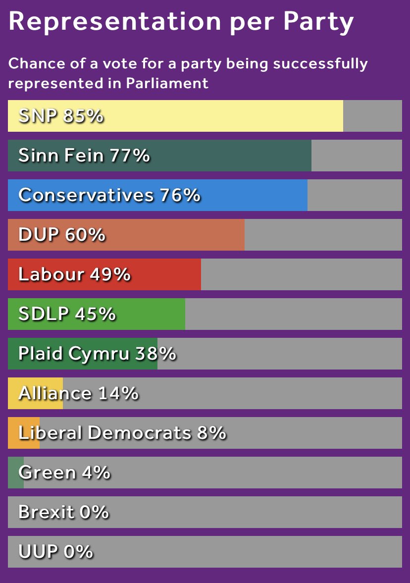The analysis also shows the huge and undemocratic disparity in representation between the parties. In December 2019, 85% of votes for the  @theSNP resulted in a Westminster MP being elected, compared with 8% for the  @LibDems and 4% for  @TheGreenParty 3/