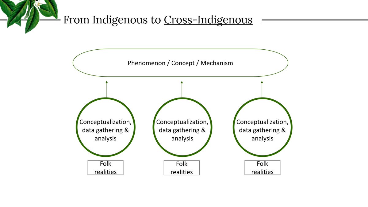 The cross-indigenous enterprise is to converge (or fail to converge) on universals through multiple independent explorations of psych processes (& phenomena & mechanisms) among source cultures. It is a largely bottom-up procedure (8/15)