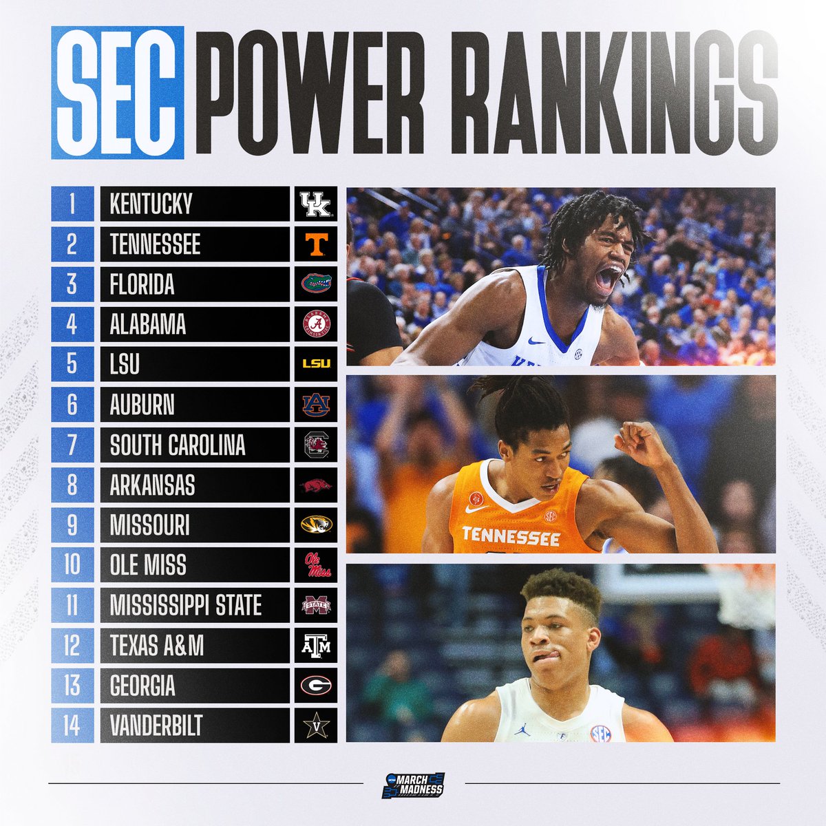 MarchMadnessMBB's tweet photo. SEC Power Rankings from @TheAndyKatz! 👀

1. Kentucky
2. Tennessee
3. Florida
4. Alabama
5. LSU
6. Auburn
7. South Carolina
8. Arkansas
9. Missouri
10. Ole Miss
11. Mississippi State
12. Texas A&amp;M
13. Georgia
14. Vanderbilt

Hear more on the #MM365 pod:
🎧 https://t.co/zpcSxPxl97 https://t.co/aKCT2zxVj4