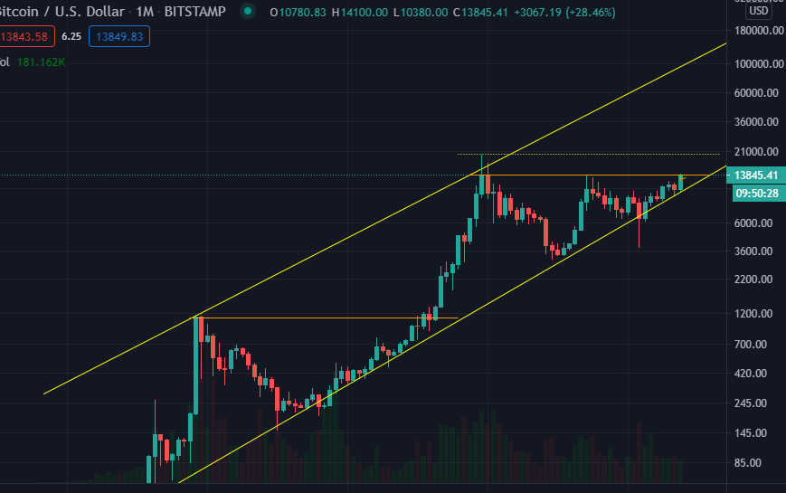 MagUraCrypto's tweet photo. #bitcoin monthly https://t.co/rFTcXzbZxL