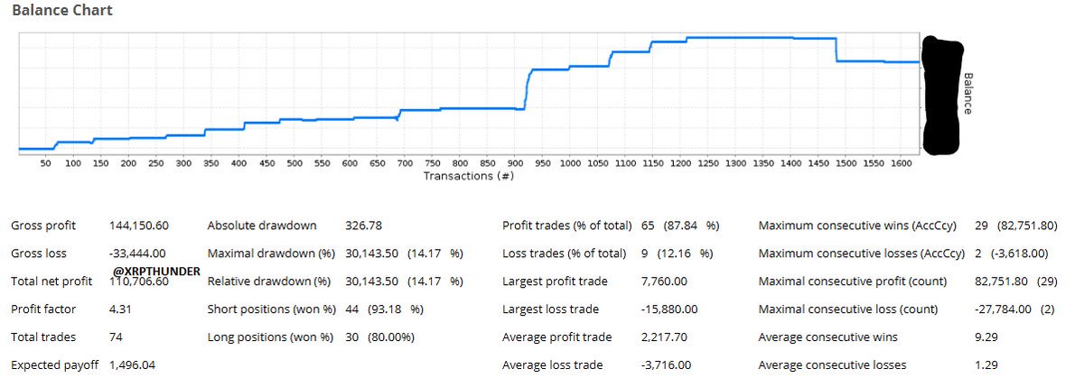 XRPTHUNDER's tweet photo. My 1st #6figure month +£110,706. Would have been £150k+ without the fuck ups on the last week. Taken me 8 years to crack this monthly goal, the next one's coming much faster. For anyone struggling with their #trading persist, you can do it!. https://t.co/0UfgDZIb0u