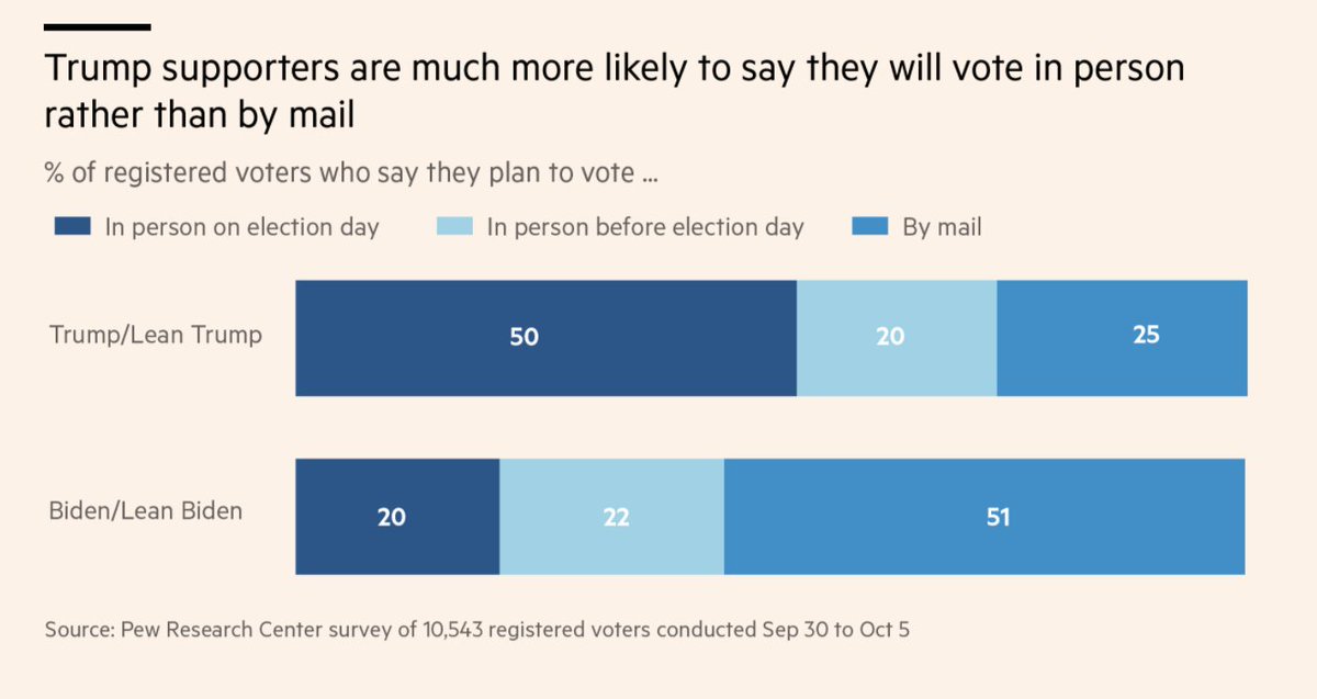 In 2016, the early vote favored Clinton in FL and NC — Trump won both states.This year it shouldn't be surprising that Dems have the lead in the mail-in vote in; they've consistently told pollsters they'd vote by mail. Reps have consistently said they'd vote in person.3/?