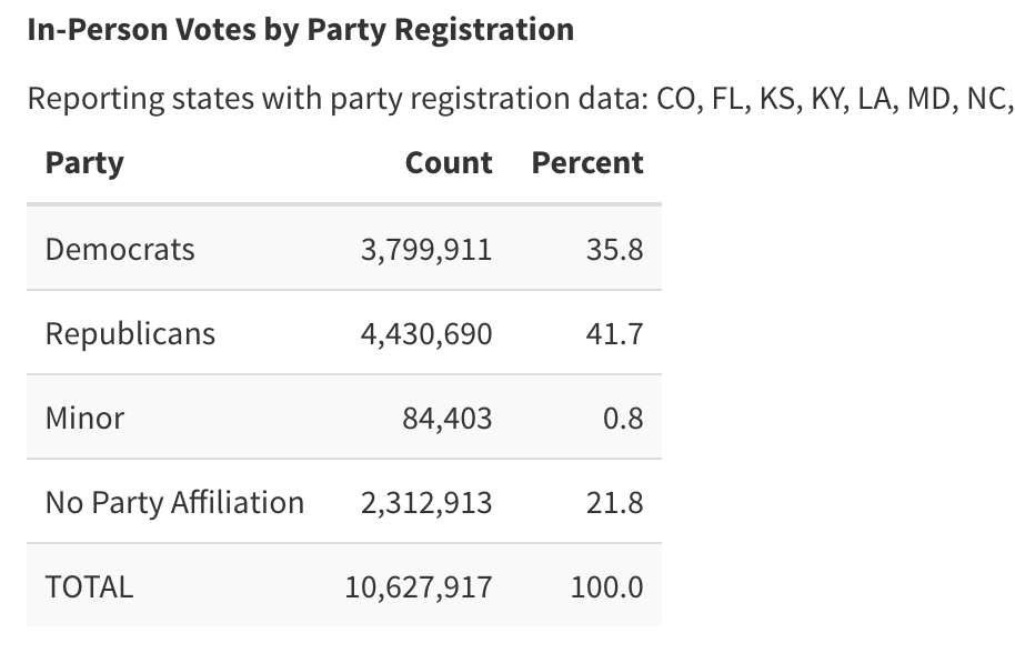 Think about it this way: the most enthusiastic Dems have probably already voted; the most enthusiastic Reps have yet to cast their ballots. Plus, in general, Reps have the lead in *in-person* early voting this yr. via  @ElectProject  https://electproject.github.io/Early-Vote-2020G/index.html4/?