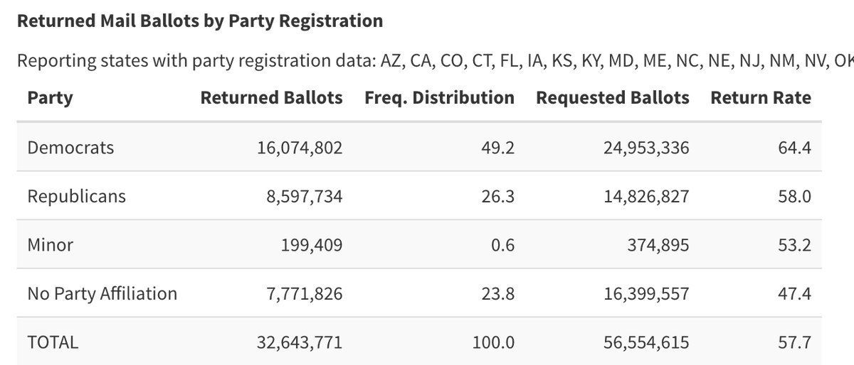 Think about it this way: the most enthusiastic Dems have probably already voted; the most enthusiastic Reps have yet to cast their ballots. Plus, in general, Reps have the lead in *in-person* early voting this yr. via  @ElectProject  https://electproject.github.io/Early-Vote-2020G/index.html4/?