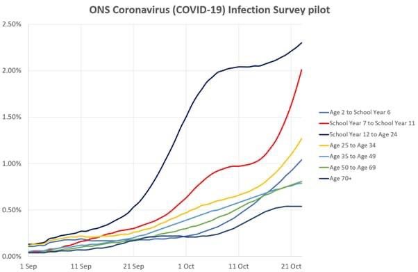 The growth in cases amongst school age children is astonishing. These children may not suffer themselves - but they can be an engine for transmission to rest of population.